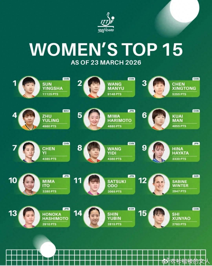 孙颖莎蝉联女单世界第一 国乒女队六人跻身前十