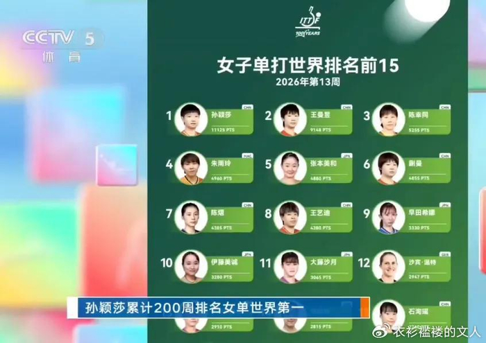 孙颖莎蝉联女单世界第一 国乒女队六人跻身前十