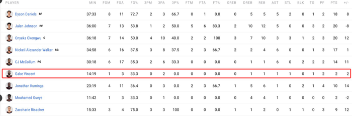 老鹰爆冷击败绿凯 文森特表现低迷引交易反思