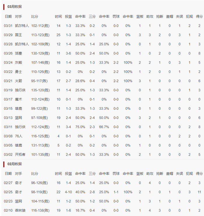 老鹰爆冷击败绿凯 文森特表现低迷引交易反思